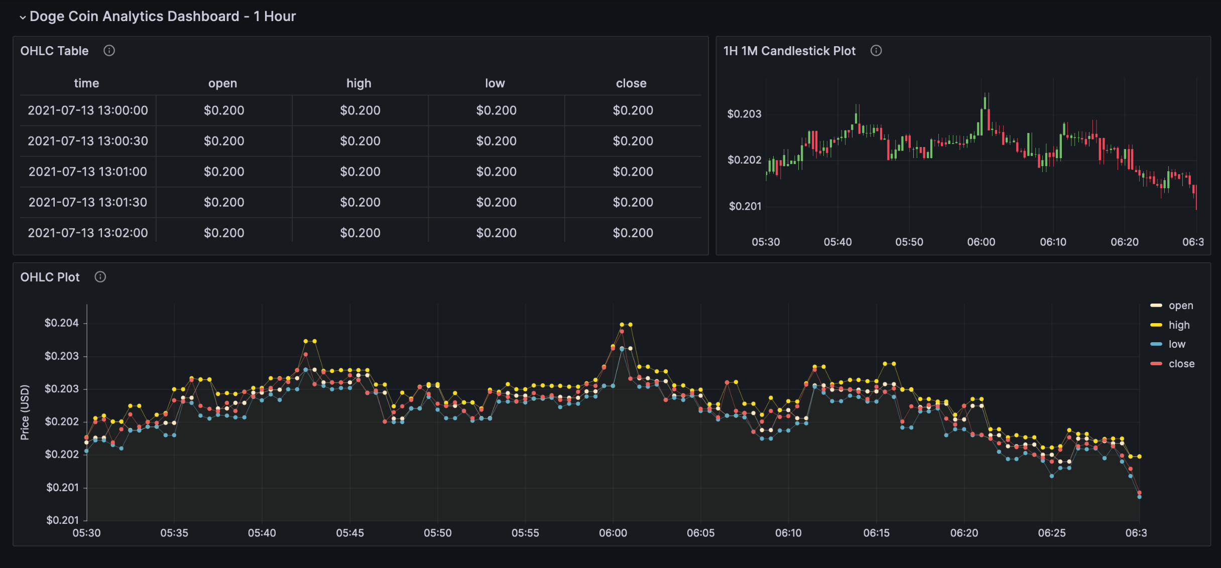 Real-Time Crypto Trading Analytics