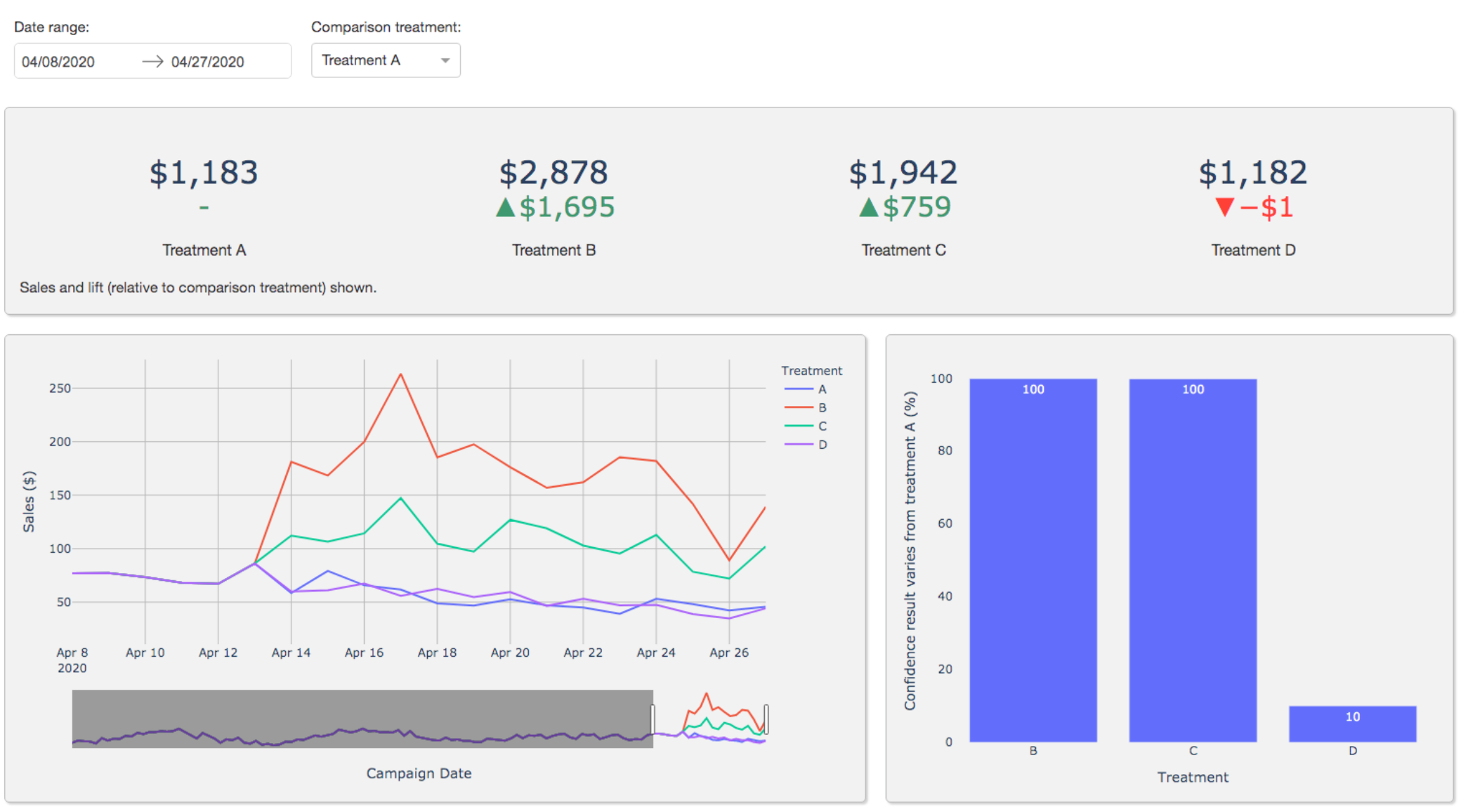Structured A/B Test Results